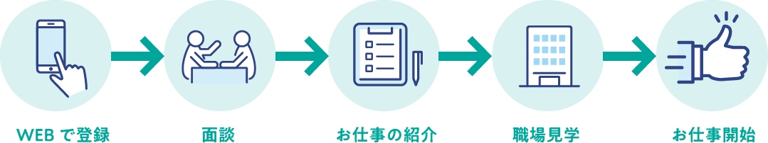 WEBで登録→面談→お仕事の紹介→職場見学→お仕事開始
